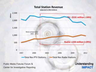 0
500
1,000
1,500
2,000
2,500
1997 2000 2003 2006 2009 2012
Millions
Total Station Revenue
(adjusted to 2012 dollars)
Total Rev PTV Stations Total Rev Radio Stations
Radio: +220 million (+29%)
Most comparisons:
2001 - 2012
TV: -$531 million (-24%)
 