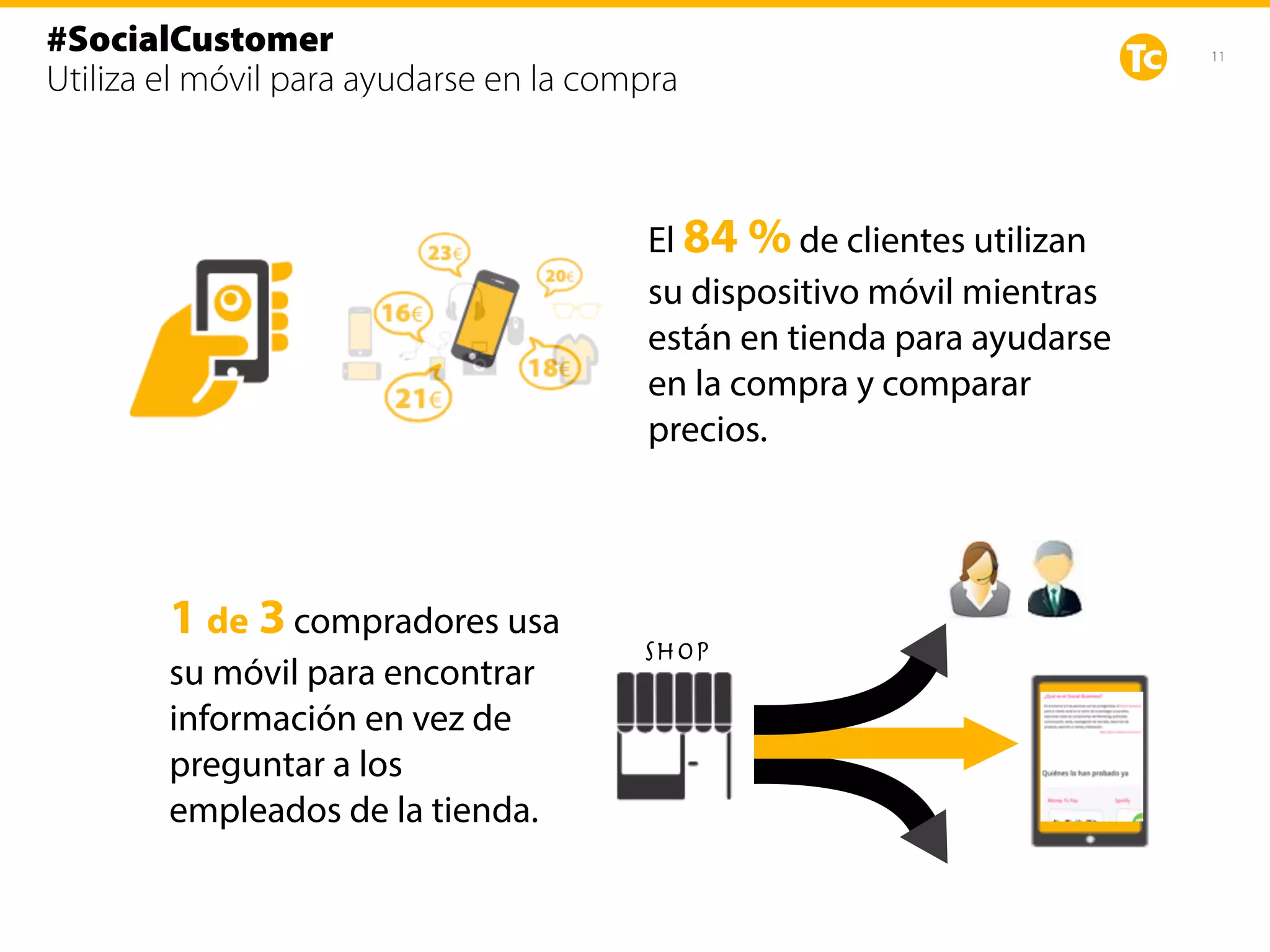11
#SocialCustomer
Utiliza el móvil para ayudarse en la compra
El 84 % de clientes utilizan
su dispositivo móvil mientras
están en tienda para ayudarse
en la compra y comparar
precios.
SHOP
1 de 3 compradores usa
su móvil para encontrar
información en vez de
preguntar a los
empleados de la tienda.
 