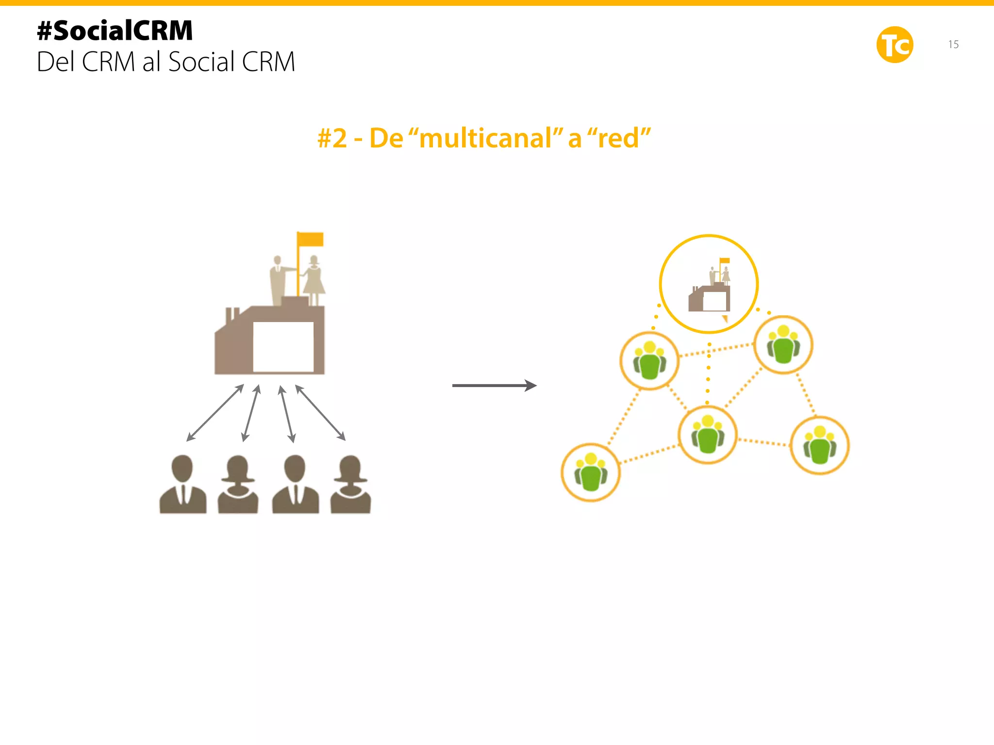 15
#2 - De“multicanal”a“red”
#SocialCRM
Del CRM al Social CRM
 