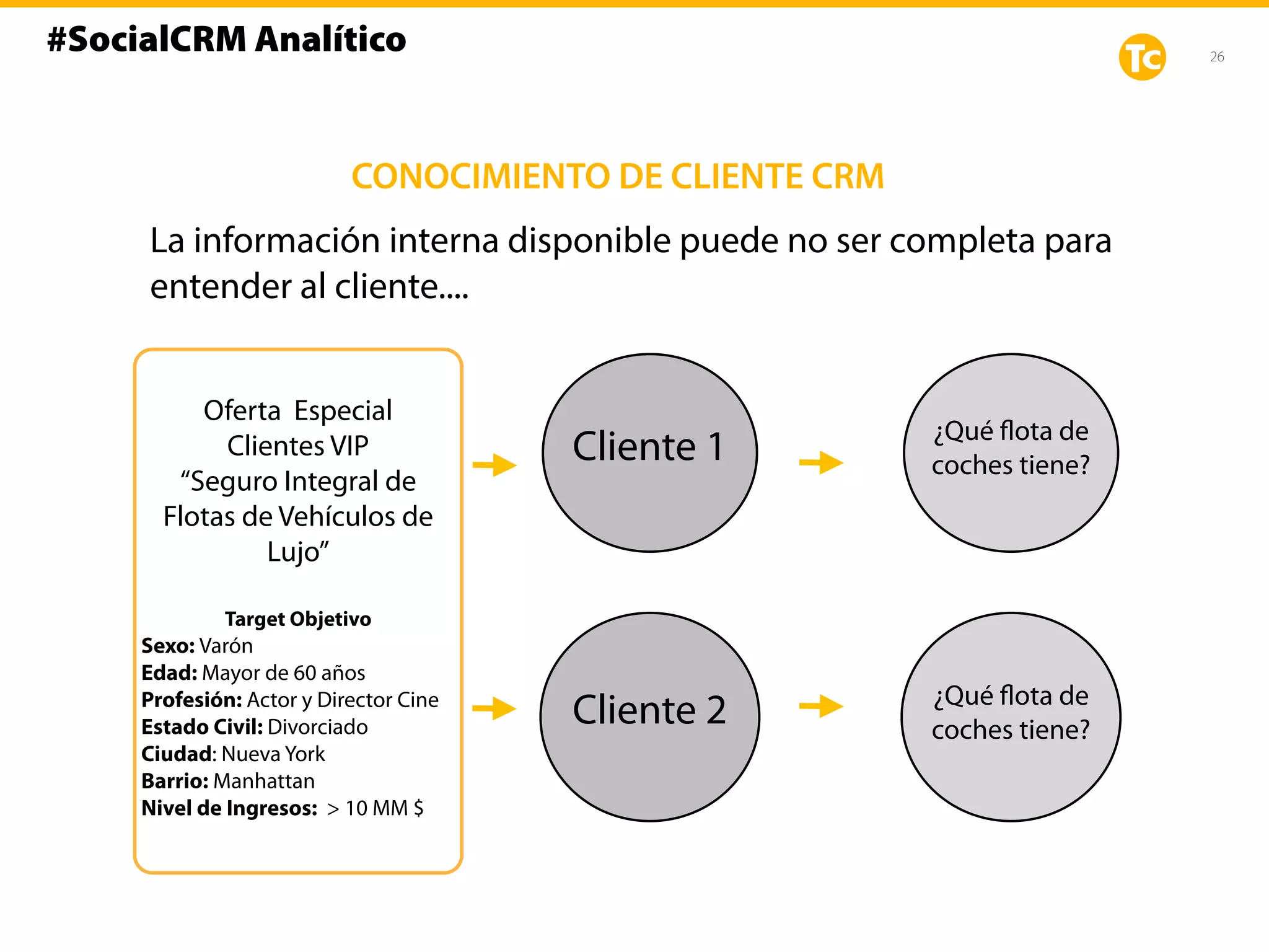 26
CONOCIMIENTO DE CLIENTE CRM
La información interna disponible puede no ser completa para
entender al cliente....
Oferta Especial
Clientes VIP
“Seguro Integral de
Flotas de Vehículos de
Lujo”
Target Objetivo
Sexo: Varón
Edad: Mayor de 60 años
Profesión: Actor y Director Cine
Estado Civil: Divorciado
Ciudad: Nueva York
Barrio: Manhattan
Nivel de Ingresos: > 10 MM $
Cliente 1
Cliente 2
¿Qué flota de
coches tiene?
¿Qué flota de
coches tiene?
#SocialCRM Analítico
 