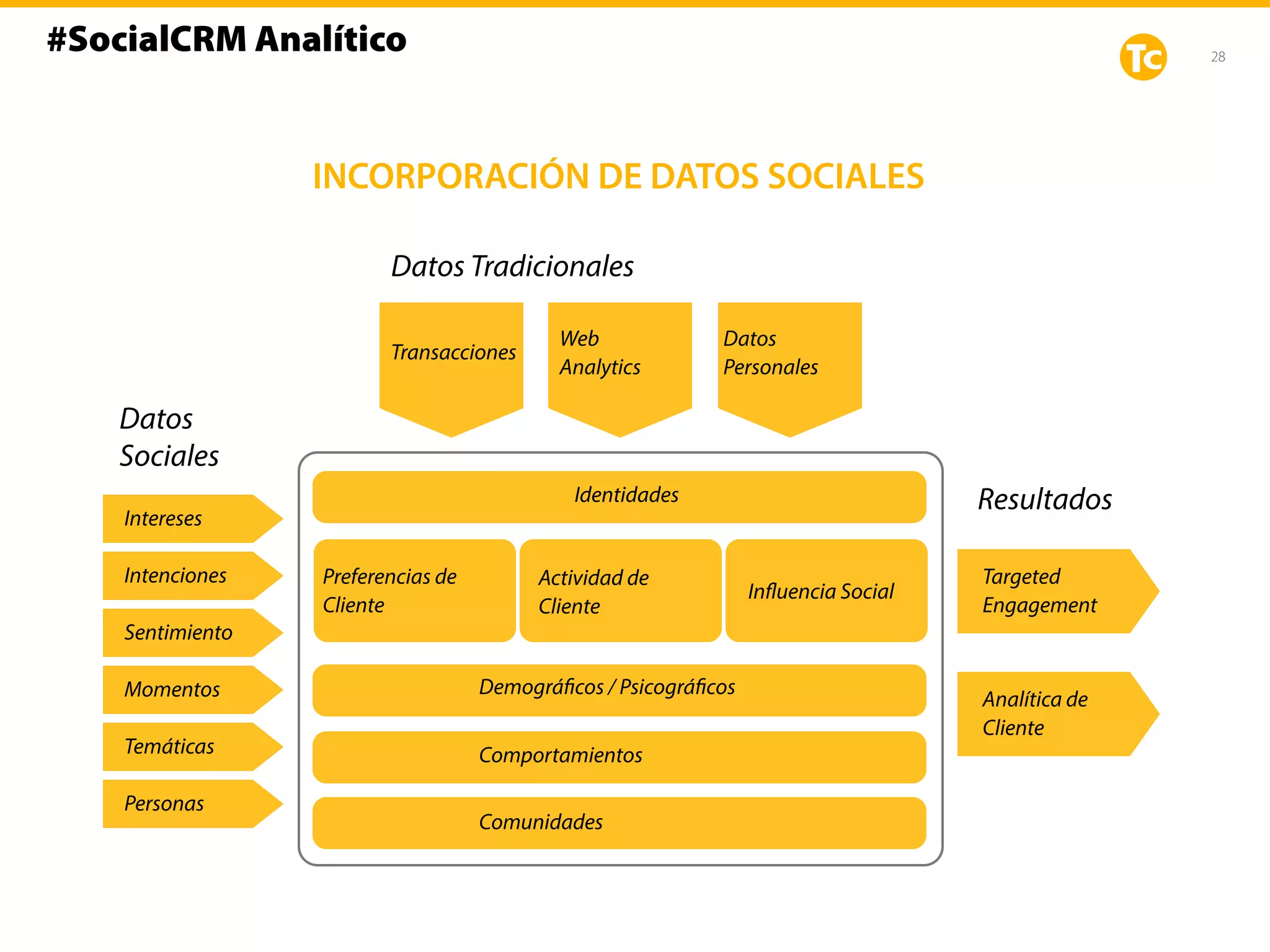28
INCORPORACIÓN DE DATOS SOCIALES
#SocialCRM Analítico
Datos
Sociales
Intereses
Datos Tradicionales
Intenciones
Sentimiento
Momentos
Temáticas
Personas
Transacciones
Web
Analytics
Targeted
Engagement
Analítica de
Cliente
Resultados
Datos
Personales
Identidades
Preferencias de
Cliente
Actividad de
Cliente
Influencia Social
Demográficos / Psicográficos
Comportamientos
Comunidades
 
