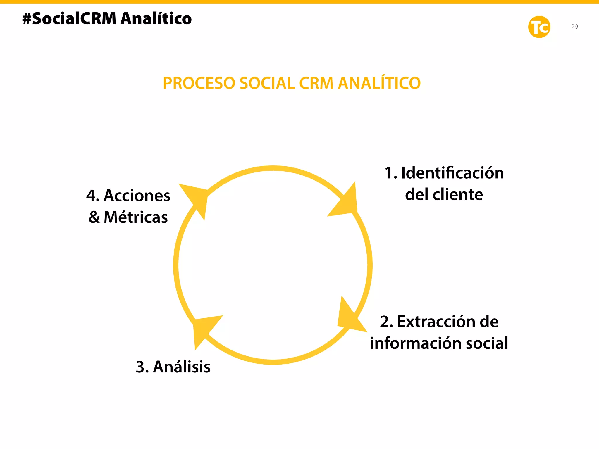 29
PROCESO SOCIAL CRM ANALÍTICO
1. Identificación
del cliente
2. Extracción de
información social
3. Análisis
4. Acciones
& Métricas
#SocialCRM Analítico
 