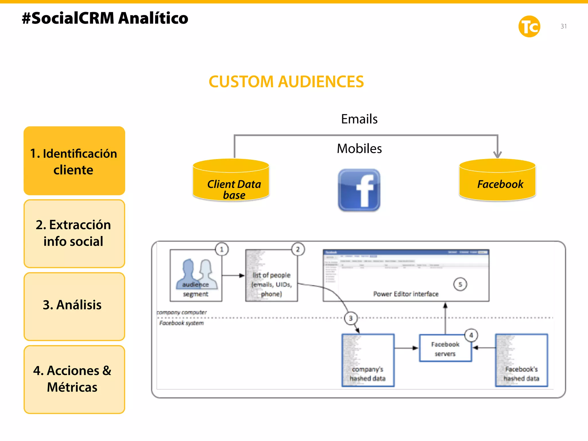 31
Client Data
base
Facebook
Emails 
Mobiles 1. Identificación
cliente
2. Extracción
info social
3. Análisis
4. Acciones &
Métricas
CUSTOM AUDIENCES
#SocialCRM Analítico
 