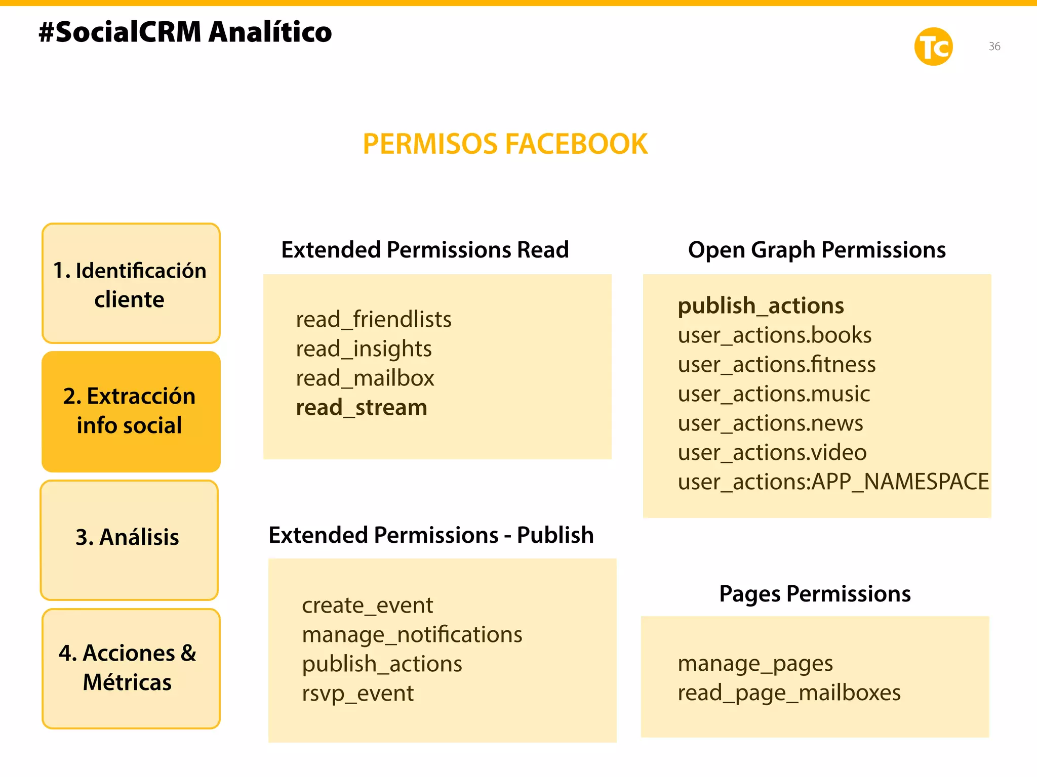 36
read_friendlists
read_insights
read_mailbox
read_stream
Extended Permissions Read
Extended Permissions - Publish
create_event
manage_notifications
publish_actions
rsvp_event
Open Graph Permissions
publish_actions
user_actions.books
user_actions.fitness
user_actions.music
user_actions.news
user_actions.video
user_actions:APP_NAMESPACE
Pages Permissions
manage_pages
read_page_mailboxes
1. Identificación
cliente
2. Extracción
info social
3. Análisis
4. Acciones &
Métricas
PERMISOS FACEBOOK
#SocialCRM Analítico
 