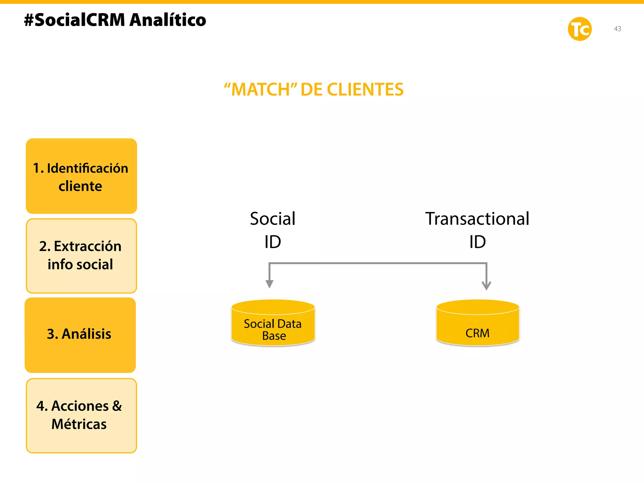 43
Social Data
Base CRM
Social
ID
Transactional
ID
1. Identificación
cliente
2. Extracción
info social
3. Análisis
4. Acciones &
Métricas
“MATCH”DE CLIENTES
#SocialCRM Analítico
 