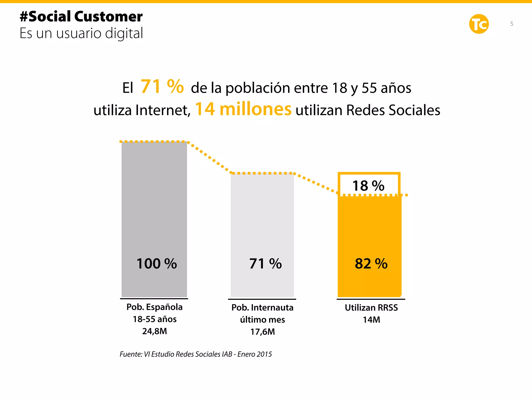 5
#Social Customer
Es un usuario digital
Fuente: VI Estudio Redes Sociales IAB - Enero 2015
El 71 % de la población entre 18 y 55 años
utiliza Internet, 14 millones utilizan Redes Sociales
82 %100 % 71 %
18 %
Pob. Española
18-55 años
24,8M
Pob. Internauta
último mes
17,6M
Utilizan RRSS
14M
 