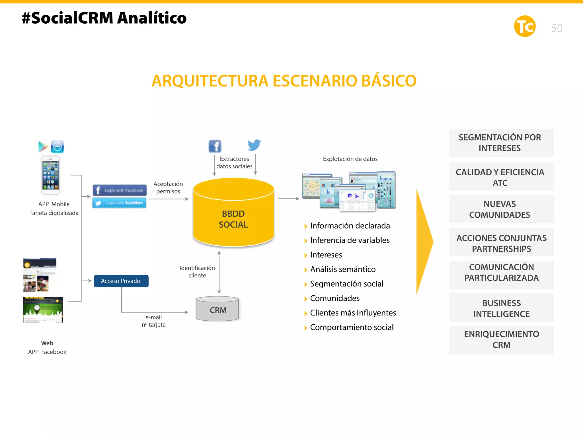 50
APP Mobile
Web
BBDD
SOCIAL
Extractores
datos sociales
Aceptación
permisos
Identificación
cliente
e-mail
nº tarjeta
‣ Información declarada
‣ Inferencia de variables
‣ Intereses
‣ Análisis semántico
‣ Segmentación social
‣ Comunidades
‣ Clientes más Influyentes
‣ Comportamiento social
SEGMENTACIÓN POR
INTERESES
CALIDAD Y EFICIENCIA
ATC
BUSINESS
INTELLIGENCE
ACCIONES CONJUNTAS
PARTNERSHIPS
COMUNICACIÓN
PARTICULARIZADA
ENRIQUECIMIENTO
CRM
NUEVAS
COMUNIDADES
Explotación de datos
CRM
Tarjeta digitalizada
APP Facebook
Acceso Privado
#SocialCRM Analítico
ARQUITECTURA ESCENARIO BÁSICO
 