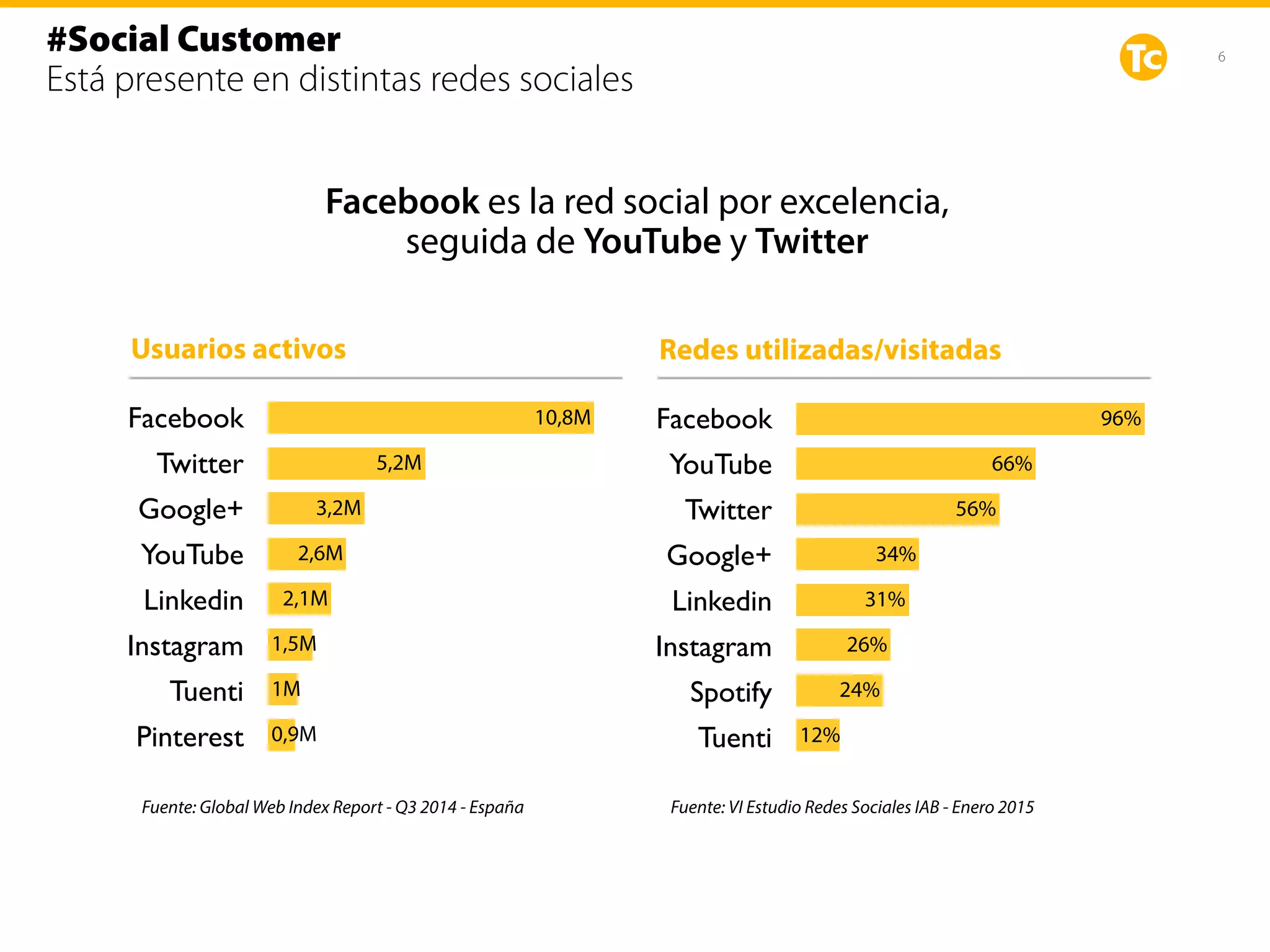 6
#Social Customer
Está presente en distintas redes sociales
Facebook
Twitter
Google+
YouTube
Linkedin
Instagram
Tuenti
Pinterest 0,9M
1M
1,5M
2,1M
2,6M
3,2M
5,2M
10,8M
Fuente: Global Web Index Report - Q3 2014 - España
Usuarios activos
Facebook
YouTube
Twitter
Google+
Linkedin
Instagram
Spotify
Tuenti 12%
24%
26%
31%
34%
56%
66%
96%
Redes utilizadas/visitadas
Fuente: VI Estudio Redes Sociales IAB - Enero 2015
Facebook es la red social por excelencia,
seguida de YouTube y Twitter
 