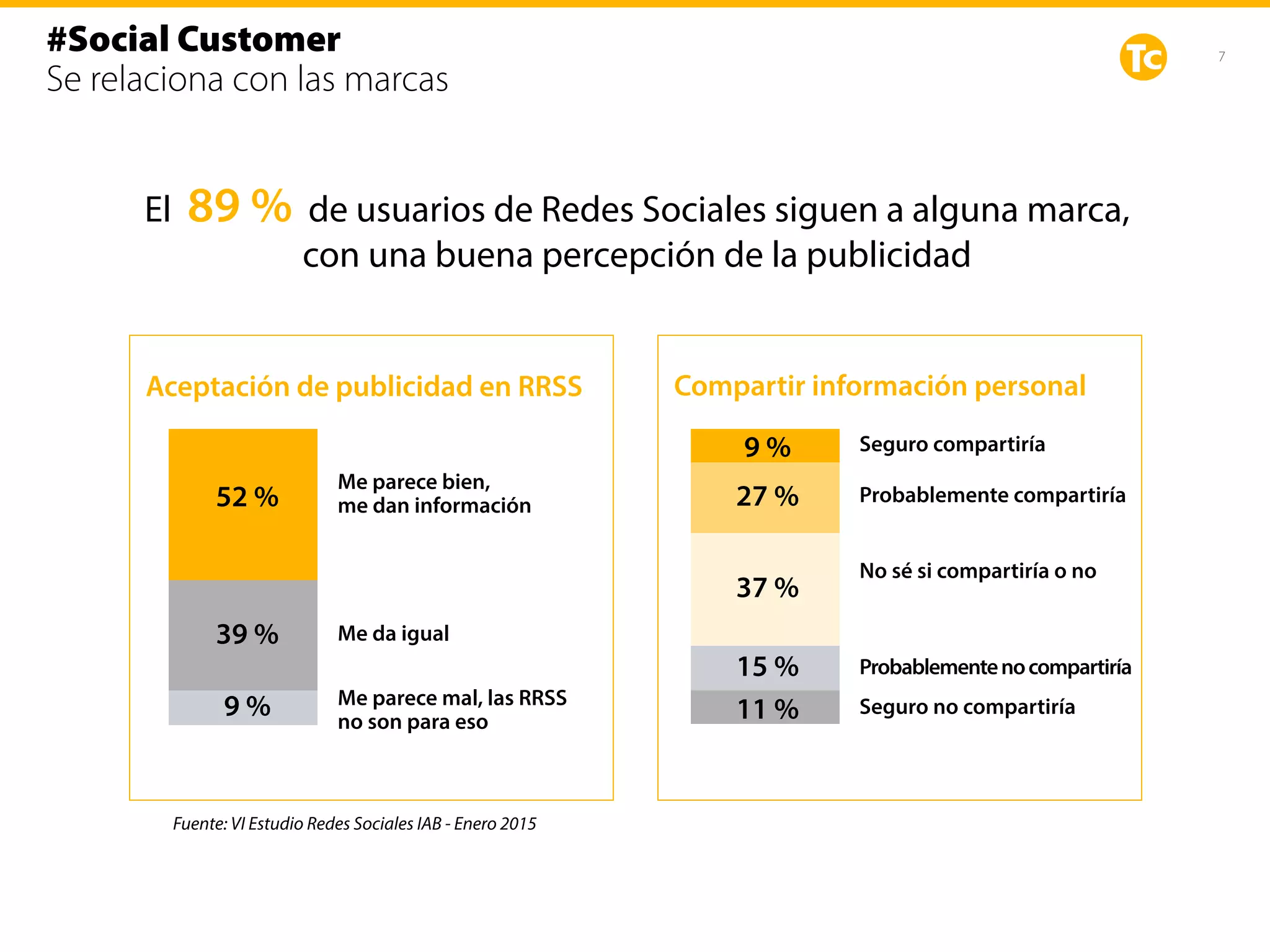 7
#Social Customer
Se relaciona con las marcas
Aceptación de publicidad en RRSS
52 %
39 %
9 %
Me parece bien,
me dan información
Me da igual
Me parece mal, las RRSS
no son para eso
Compartir información personal
27 %
39 %
11 %
Seguro compartiría
No sé si compartiría o no
9 %
37 %
15 %
Probablemente compartiría
Probablementenocompartiría
Seguro no compartiría
El 89 % de usuarios de Redes Sociales siguen a alguna marca,
con una buena percepción de la publicidad
Fuente: VI Estudio Redes Sociales IAB - Enero 2015
 