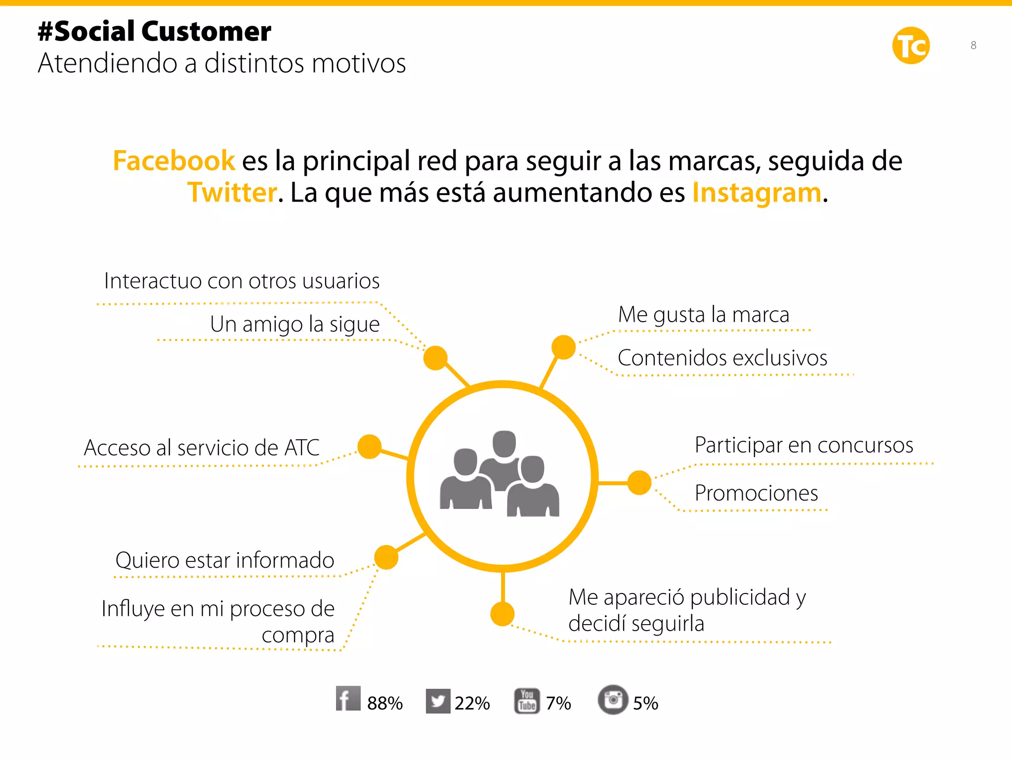8
#Social Customer
Atendiendo a distintos motivos
Me gusta la marca
Contenidos exclusivos
Participar en concursos
Promociones
Me apareció publicidad y
decidí seguirla
Quiero estar informado
Inﬂuye en mi proceso de
compra
Acceso al servicio de ATC
Interactuo con otros usuarios
Un amigo la sigue
Facebook es la principal red para seguir a las marcas, seguida de
Twitter. La que más está aumentando es Instagram.
88% 7% 5%22%
 