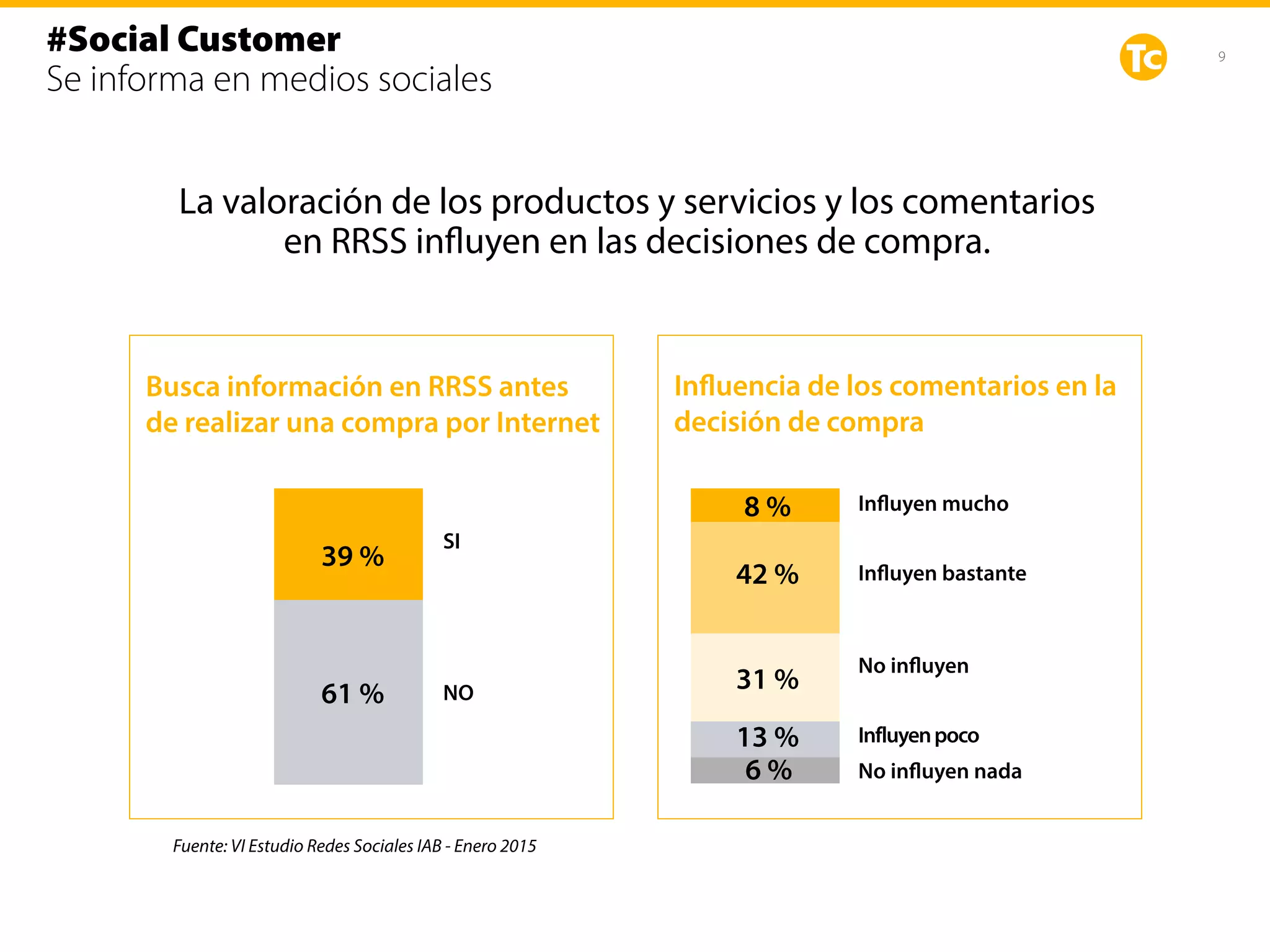 9
#Social Customer
Se informa en medios sociales
Busca información en RRSS antes
de realizar una compra por Internet
39 %
61 %
SI
NO
Influencia de los comentarios en la
decisión de compra
42 %
6 %
Influyen mucho
No influyen
8 %
31 %
13 %
Influyen bastante
Influyenpoco
No influyen nada
La valoración de los productos y servicios y los comentarios
en RRSS influyen en las decisiones de compra.
Fuente: VI Estudio Redes Sociales IAB - Enero 2015
 