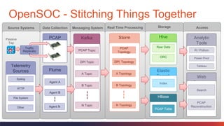 14
OpenSOC - Stitching Things Together
AccessMessaging SystemData CollectionSource Systems StorageReal Time Processing
StormKafka
B Topic
N Topic
Elastic
Search
Index
Web
Services
Search
PCAP
Reconstruction
HBase
PCAP Table
Analytic
Tools
R / Python
Power Pivot
Tableau
Hive
Raw Data
ORC
Passive
Tap
PCAP Topic
DPI Topic
A Topic
Telemetry
Sources
Syslog
HTTP
File System
Other
Flume
Agent A
Agent B
Agent N
B Topology
N Topology
A Topology
PCAP
Traffic
Replicato
r
PCAP
Topology
DPI Topology
 