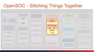 15
OpenSOC - Stitching Things Together
AccessMessaging SystemData CollectionSource Systems StorageReal Time Processing
StormKafka
B Topic
N Topic
Elastic
Search
Index
Web
Services
Search
PCAP
Reconstruction
HBase
PCAP Table
Analytic
Tools
R / Python
Power Pivot
Tableau
Hive
Raw Data
ORC
Passive
Tap
PCAP Topic
DPI Topic
A Topic
Telemetry
Sources
Syslog
HTTP
File System
Other
Flume
Agent A
Agent B
Agent N
B Topology
N Topology
A Topology
PCAP
Traffic
Replicato
r
Deeper
Look
PCAP
Topology
DPI Topology
 