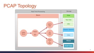 16
PCAP Topology
StorageReal Time Processing
Storm
Elastic Search
Index
HBase
PCAP Table
Hive
Raw Data
ORC
Kafka
Spout
Parse
r
Bolt
HDFS
Bolt
HBas
e
Bolt
ES
Bolt
 