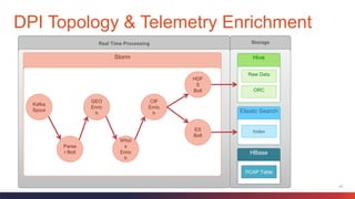 17
DPI Topology & Telemetry Enrichment
StorageReal Time Processing
Storm
Elastic Search
Index
HBase
PCAP Table
Hive
Raw Data
ORC
Kafka
Spout
Parse
r Bolt
GEO
Enric
h
Whoi
s
Enric
h
CIF
Enric
h
HDF
S
Bolt
ES
Bolt
 