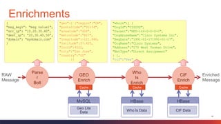 18
Enrichments
Parse
r
Bolt
GEO
Enrich
RAW
Message
{
“msg_key1”: “msg value1”,
“src_ip”: “10.20.30.40”,
“dest_ip”: “20.30.40.50”,
“domain”: “mydomain.com”
}
Who
Is
Enrich
"geo":[ {"region":"CA",
"postalCode":"95134",
"areaCode":"408",
"metroCode":"807",
"longitude":-121.946,
"latitude":37.425,
"locId":4522,
"city":"San Jose",
"country":"US"
}]
CIF
Enrich
"whois":[ {
"OrgId":"CISCOS",
"Parent":"NET-144-0-0-0-0",
"OrgAbuseName":"Cisco Systems Inc",
"RegDate":"1991-01-171991-01-17",
"OrgName":"Cisco Systems",
"Address":"170 West Tasman Drive",
"NetType":"Direct Assignment"
} ],
“cif”:”Yes”
Enriched
Message
Cache
MySQL
Geo Lite
Data
Cache
HBase
Who Is Data
Cache
HBase
CIF Data
 