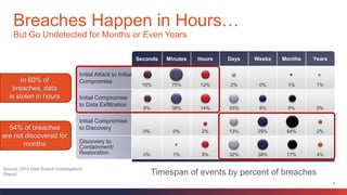 5
Breaches Happen in Hours…
But Go Undetected for Months or Even Years
Source: 2013 Data Breach Investigations
Report
Seconds Minutes Hours Days Weeks Months Years
Initial Attack to Initial
Compromise
10% 75% 12% 2% 0% 1% 1%
Initial Compromise
to Data Exfiltration
8% 38% 14% 25% 8% 8% 0%
Initial Compromise
to Discovery
0% 0% 2% 13% 29% 54% 2%
Discovery to
Containment/
Restoration 0% 1% 9% 32% 38% 17% 4%
Timespan of events by percent of breaches
In 60% of
breaches, data
is stolen in hours
54% of breaches
are not discovered for
months
 