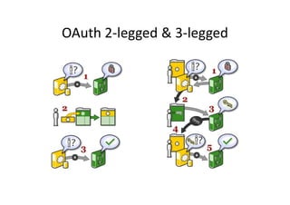 OAuth 2-legged & 3-legged
 