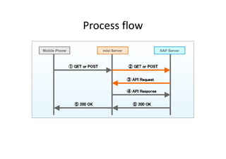 Process flow
 