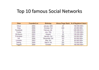 Top 10 famous Social Networks
 