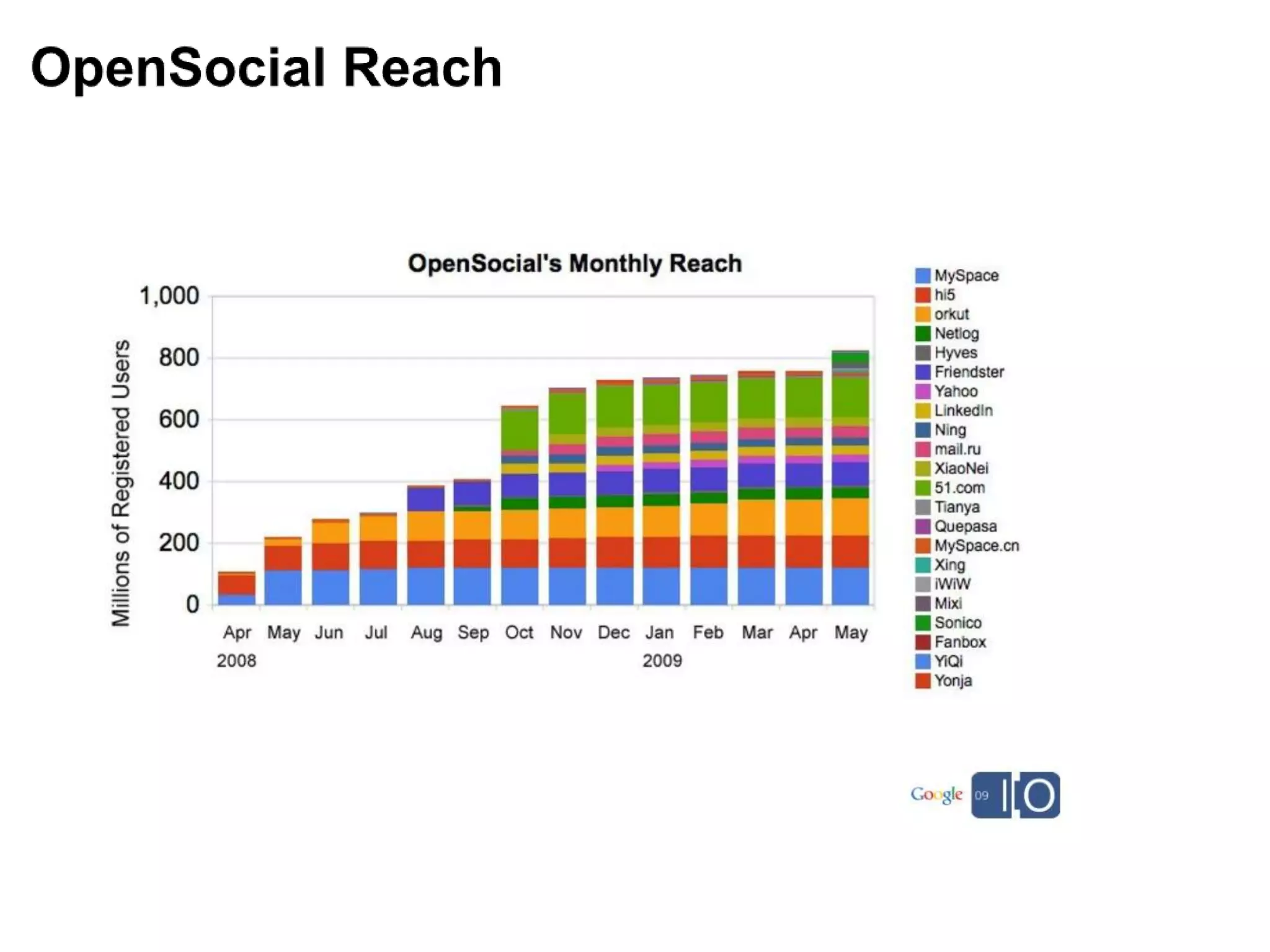 Frameworks looked into and other projects    Wookiehttp://wiki.apache.org/incubator/WookieProposalhttp://getwookie.org/ Sakai3http://3akai.sakaiproject.org/dev/eXo Portal and WebOShttp://bit.ly/eXoPortalhttp://bit.ly/eXoWebOS Atlassian+ OpenSocialhttp://www.atlassian.com/opensocial/Other projects Liferay(Using Shindig plugin to support open social) http://bit.ly/VDrN7Project Zero (Web 2.0 with PHP scripting, REST and Dojo)http://www.projectzero.org/ 