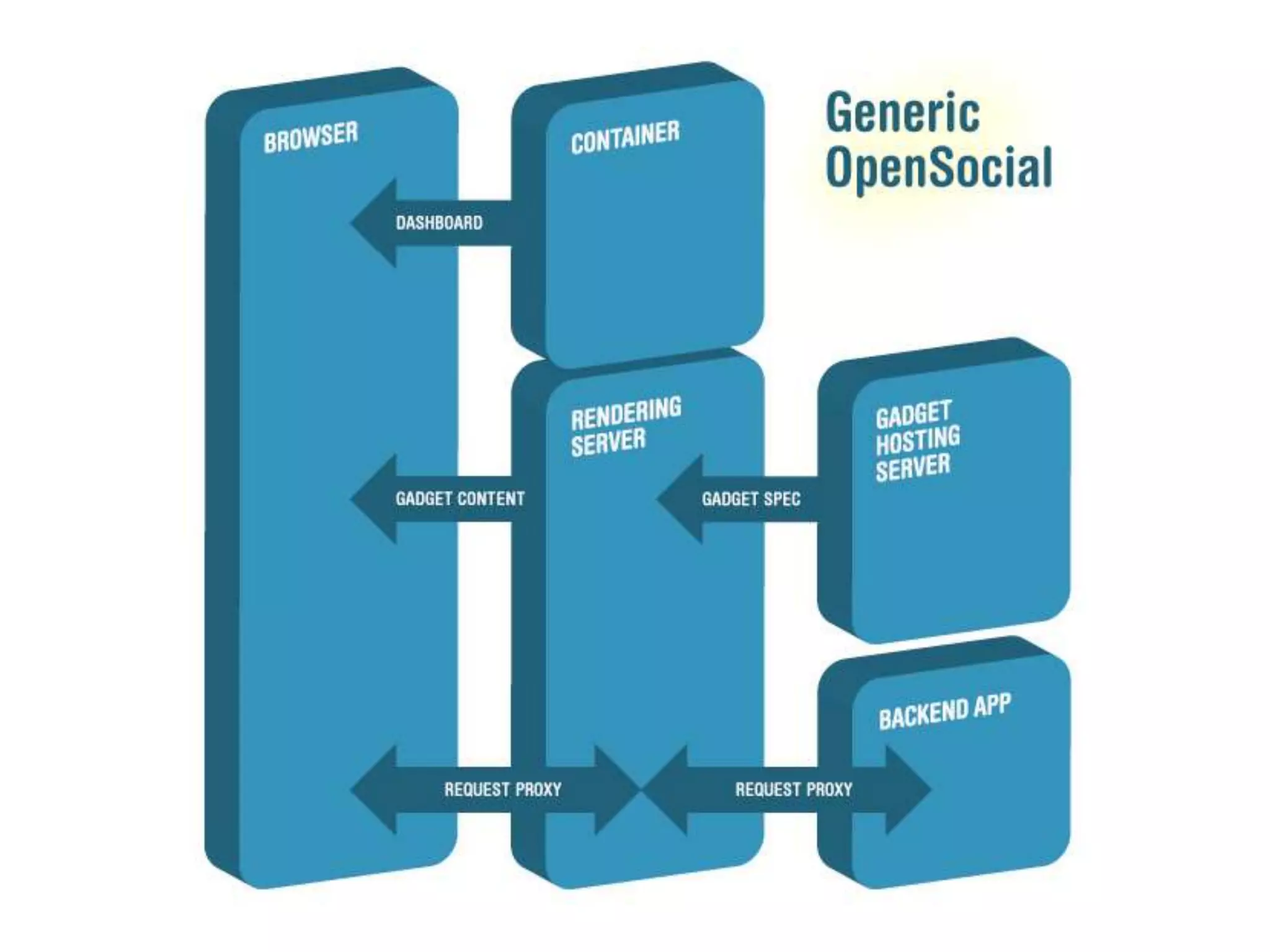 Sites or Application having Open Social support can share data easily.
