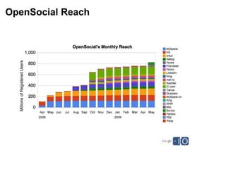 Frameworks looked into and other projects    Wookiehttp://wiki.apache.org/incubator/WookieProposalhttp://getwookie.org/ Sakai3http://3akai.sakaiproject.org/dev/eXo Portal and WebOShttp://bit.ly/eXoPortalhttp://bit.ly/eXoWebOS Atlassian+ OpenSocialhttp://www.atlassian.com/opensocial/Other projects Liferay(Using Shindig plugin to support open social) http://bit.ly/VDrN7Project Zero (Web 2.0 with PHP scripting, REST and Dojo)http://www.projectzero.org/ 
