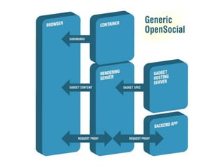 Sites or Application having Open Social support can share data easily.