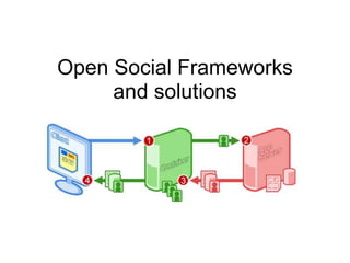 Open Social Frameworks and solutions  