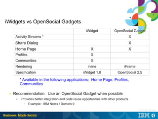 Open social gadgets in ibm connections | PDF
