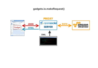 gadgets.io.makeRequest()
 