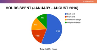 HOURS SPENT (JANUARY - AUGUST 2016)
Total: 5500+ hours
 