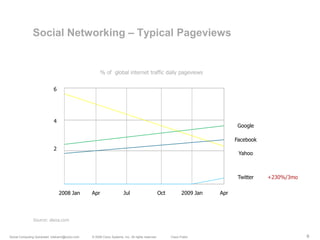 Social Network Computing – A Timeline<br />The market is evolving, and entering the enterprise.<br />2004/5<br />5Across<b...