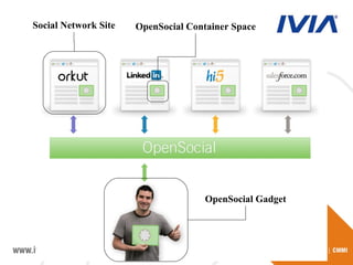 Social Network Site OpenSocial Container Space OpenSocial Gadget 