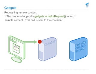 Google Devfest Bangkok - OpenSocial