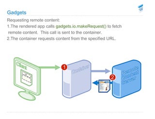Google Devfest Bangkok - OpenSocial