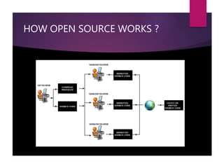 HOW OPEN SOURCE WORKS ?
 