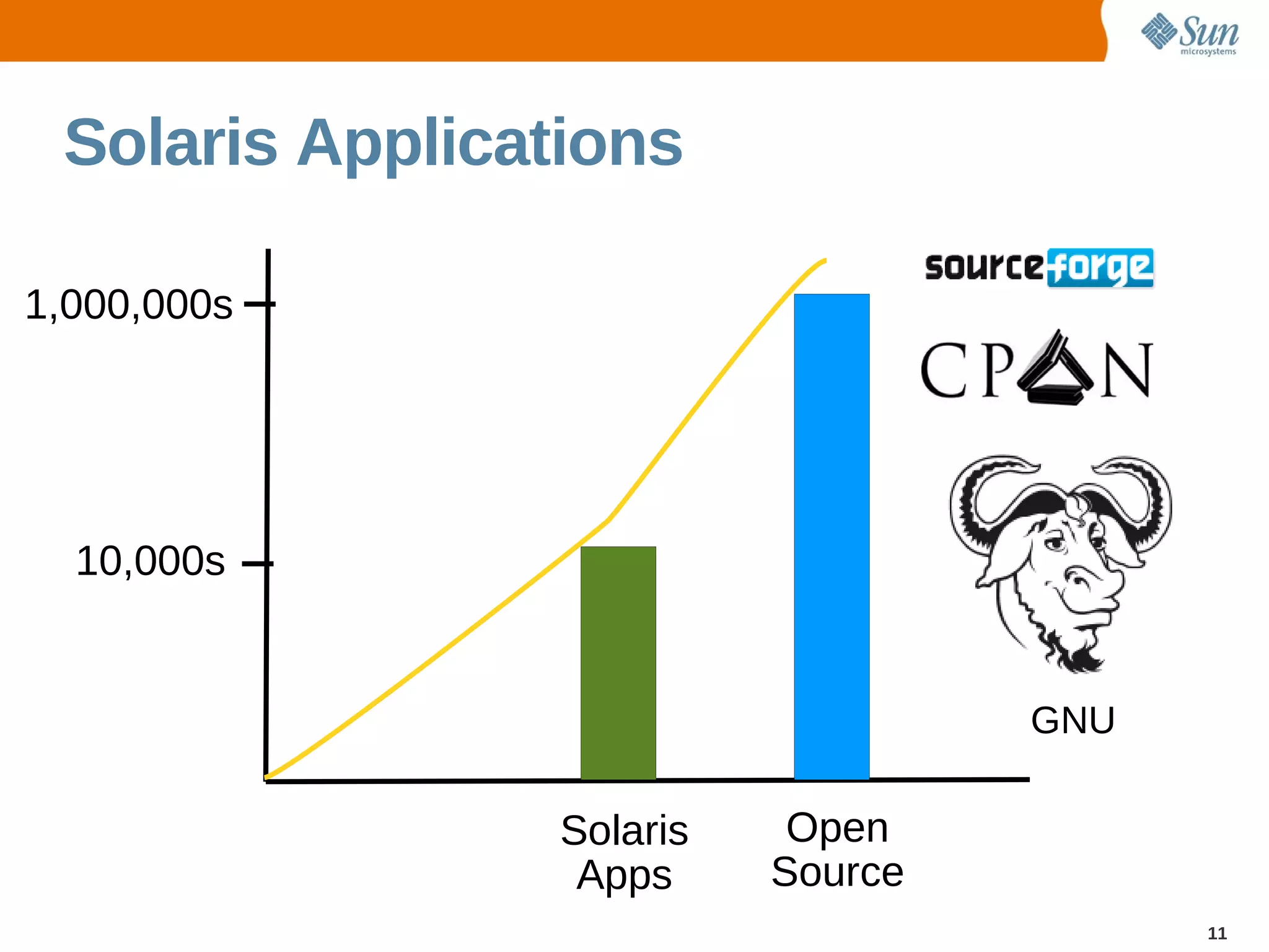 Solaris Applications

1,000,000s




  10,000s


                                   GNU

                Solaris    Open
                 Apps     Source
                                         11
 