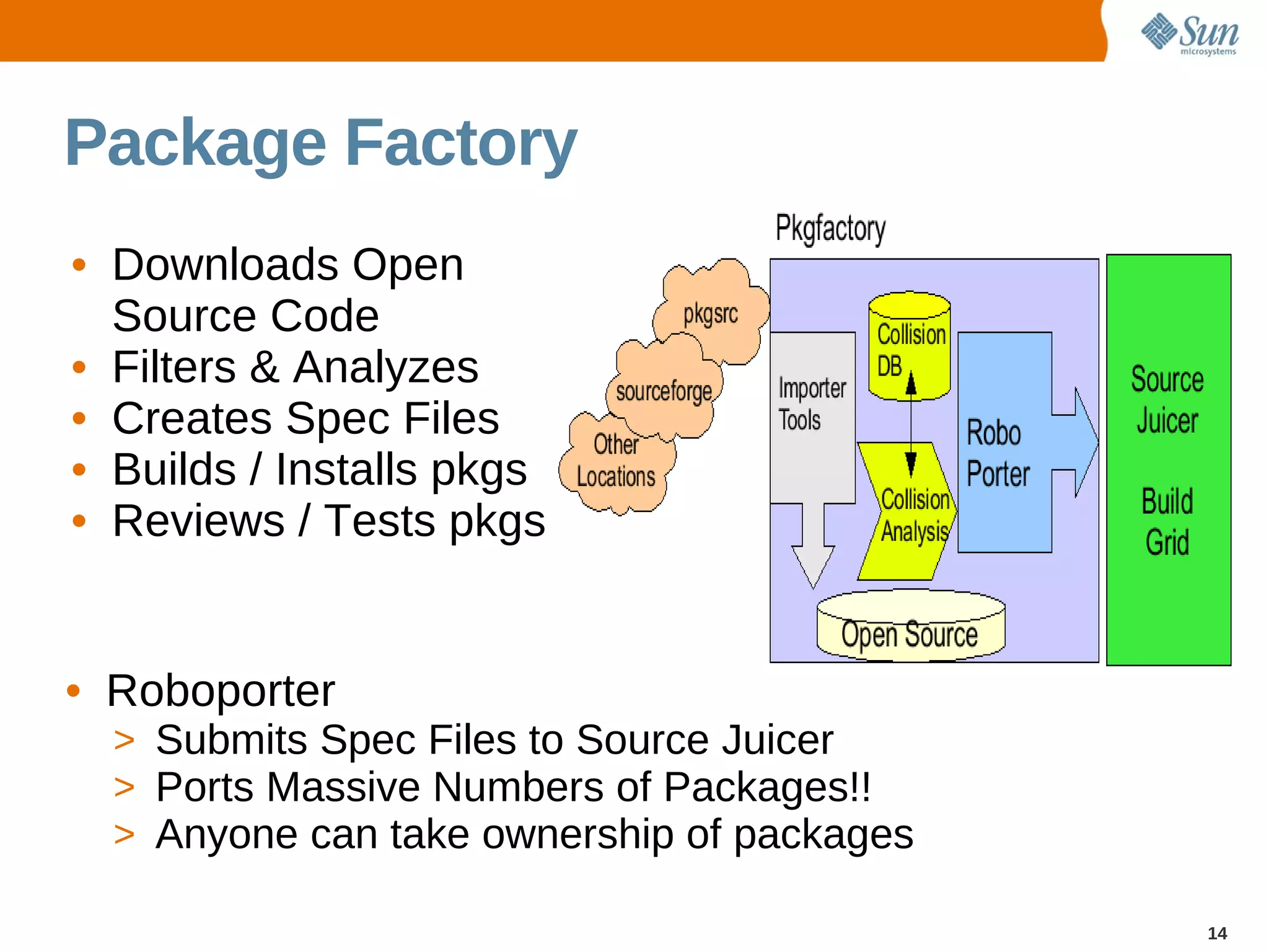 Package Factory
• Downloads Open
  Source Code
• Filters & Analyzes
• Creates Spec Files
• Builds / Installs pkgs
• Reviews / Tests pkgs


• Roboporter
  > Submits Spec Files to Source Juicer
  > Ports Massive Numbers of Packages!!
  > Anyone can take ownership of packages

                                            14
 