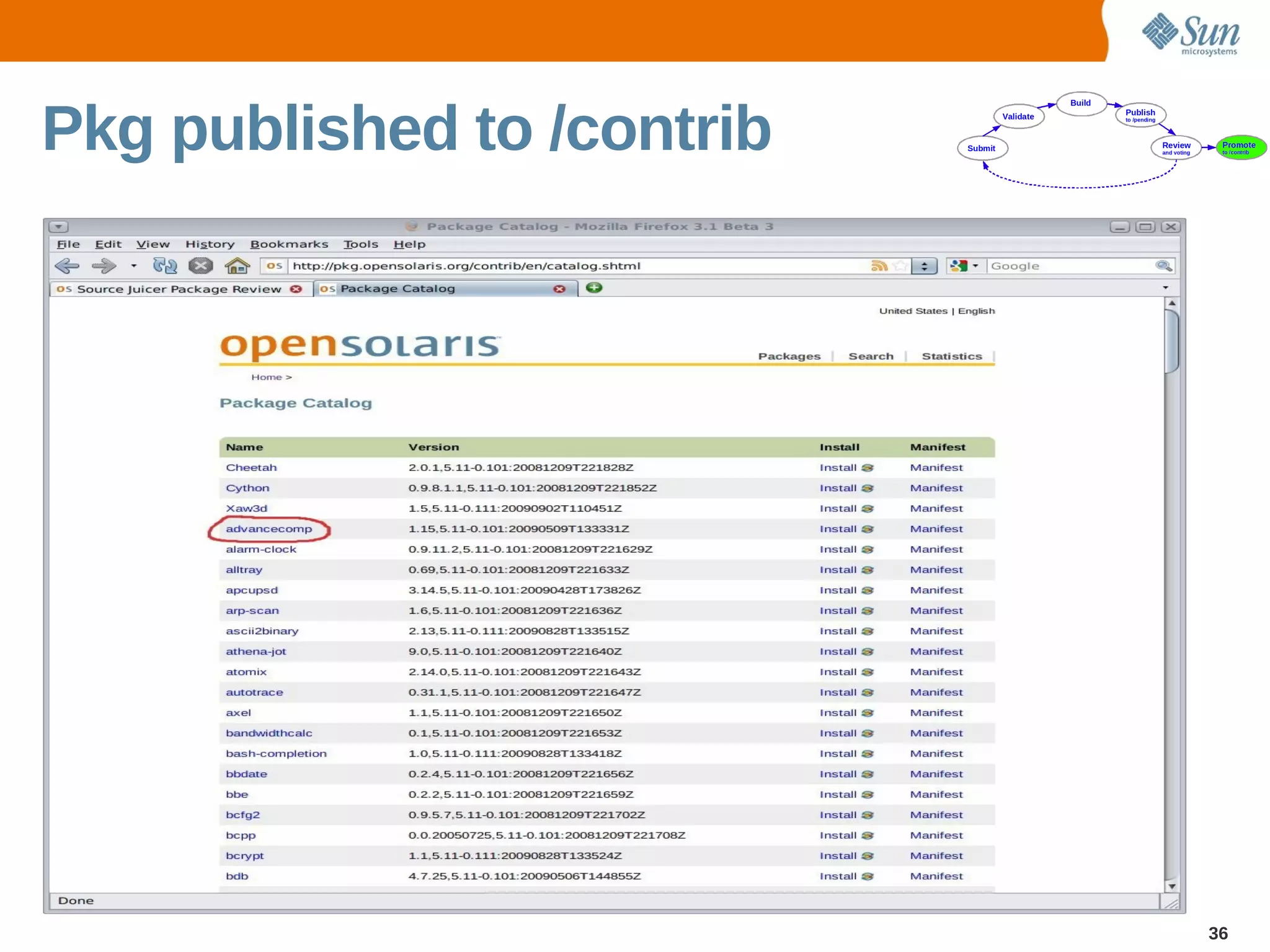 Pkg published to /contrib




                            36
 