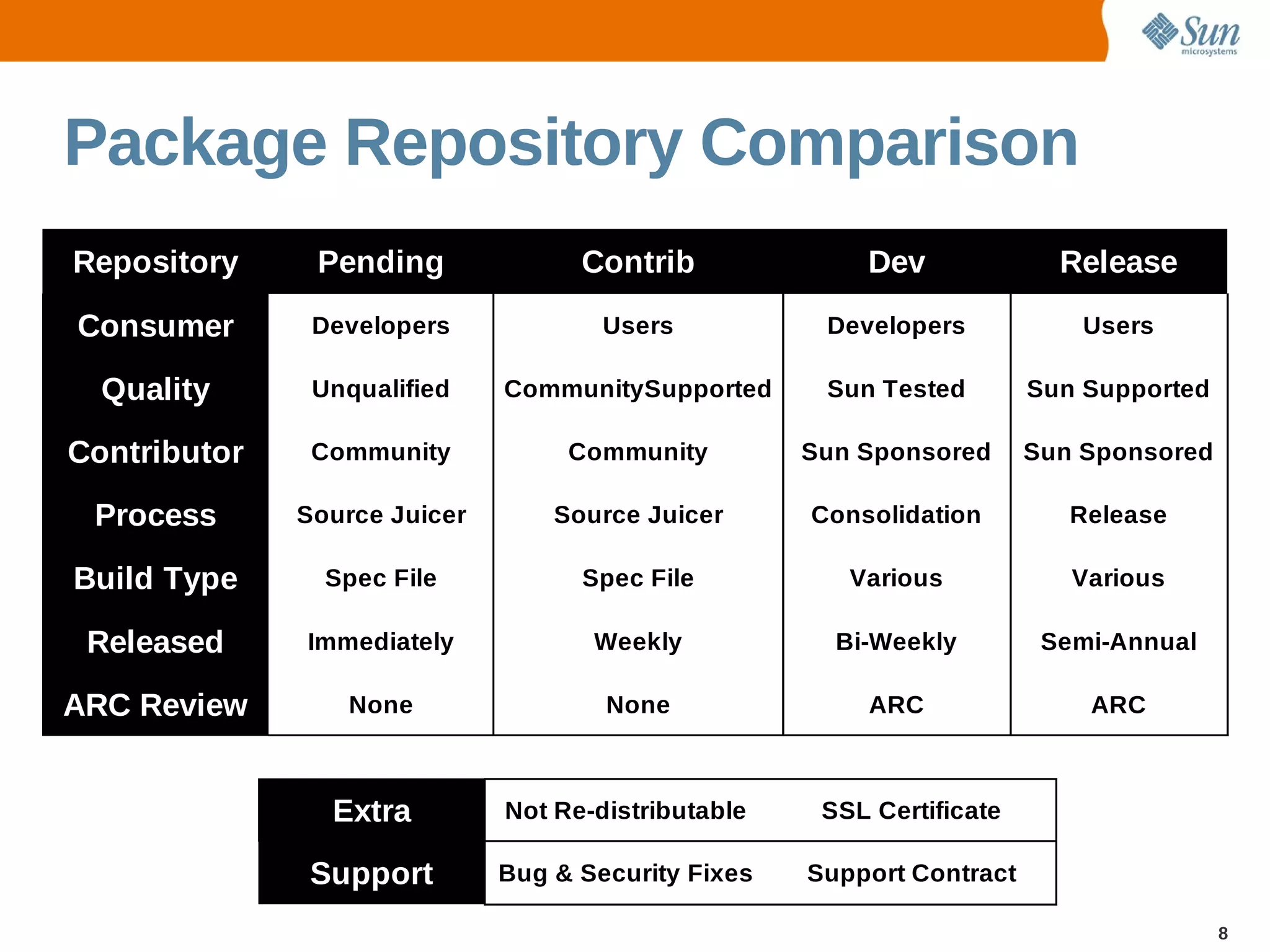 Package Repository Comparison
Repository     Pending              Contrib              Dev              Release

Consumer       Developers             Users           Developers            Users

  Quality      Unqualified    CommunitySupported      Sun Tested        Sun Supported

Contributor    Community           Community         Sun Sponsored      Sun Sponsored

 Process      Source Juicer       Source Juicer      Consolidation         Release

Build Type      Spec File           Spec File           Various            Various

 Released     Immediately            Weekly            Bi-Weekly         Semi-Annual

ARC Review       None                 None               ARC                ARC



                Extra         Not Re-distributable    SSL Certificate

               Support        Bug & Security Fixes   Support Contract

                                                                                        8
 
