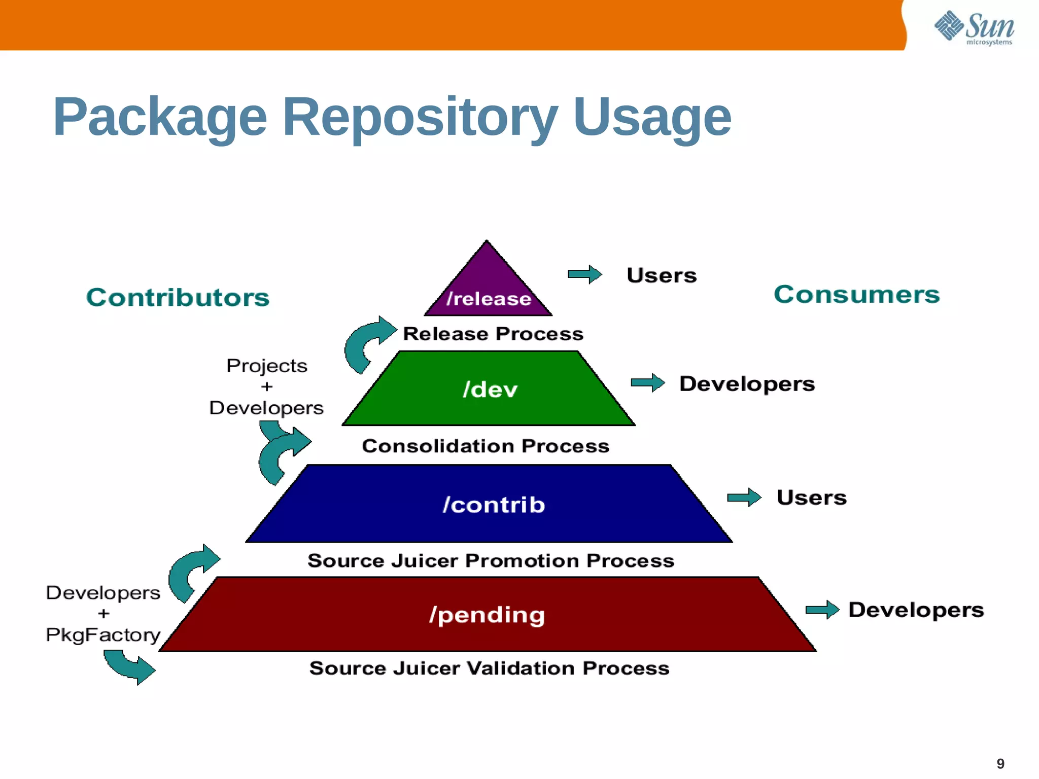 Package Repository Usage




                           9
 