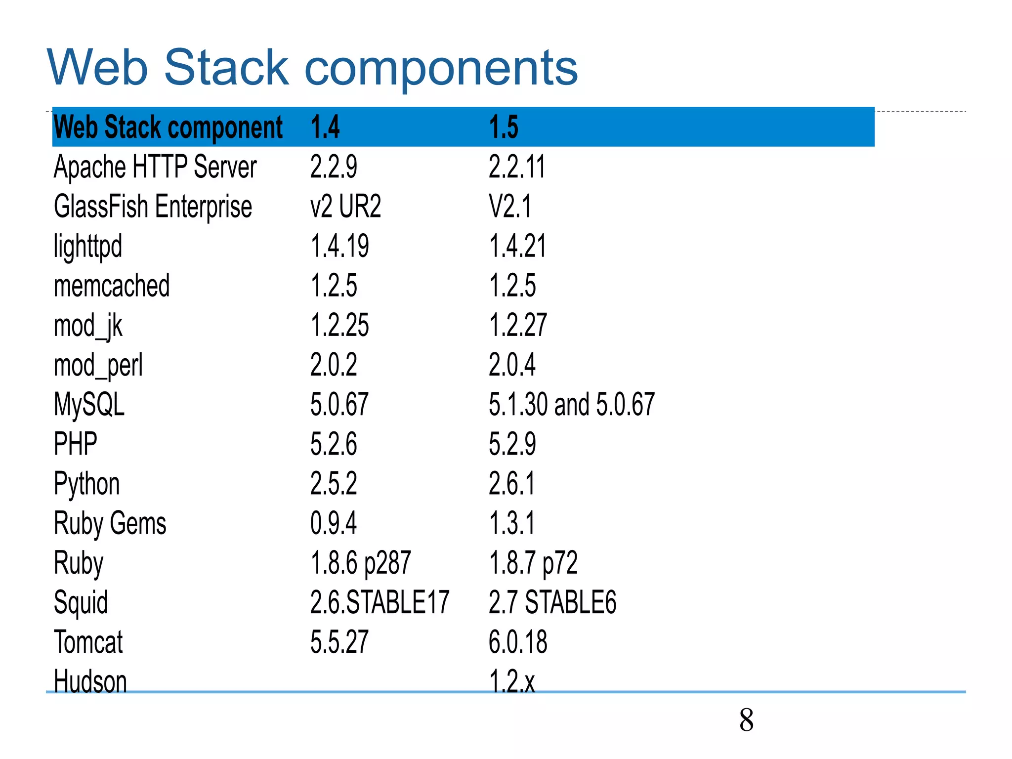 OpenSolaris Web Stack MySQL BOF