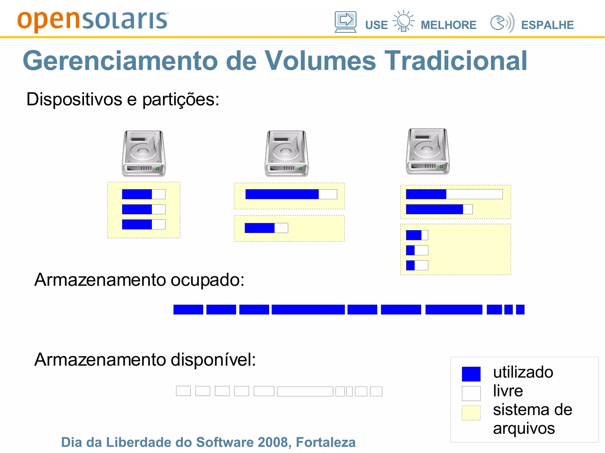 Gerenciamento de Volumes Tradicional utilizado livre sistema de arquivos Dispositivos e partições: Armazenamento disponível: Armazenamento ocupado: 
