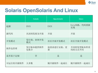 Solaris OpenSolaris And Linux Solaris OpenSolaris Linux 起源 UNIX UNIX Unix 风格，代码重新实现 源代码 从封闭发展为开放 开放 开放 开发模式 发行商，封闭开发模式 社区开放开发模式 社区开放开发模式 软件包管理 发行版本提供软件包集合 按需求进行安装、更新 不同的发型版本所采用的方式不同 是否易于定制 否 是 是 可运行的开源软件 大多数 随开源软件一起成长 随开源软件一起成长 