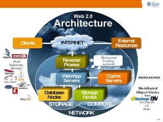 NETWORK STORAGE COMPUTE External Resources Clients (load balancing, filtering) Distributed Object Stores NFS Storage Nodes Horizontal Scaling, network intensive Compute Nodes Database Nodes (unstructured data) Web/App Servers Cache Servers Reverse Proxies INTERNET Web 2.0 Architecture 