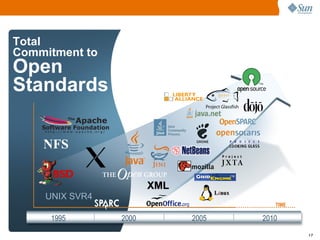 NFS Total  Commitment to Open Standards 1995 2000 2005 2010 TIME UNIX SVR4 