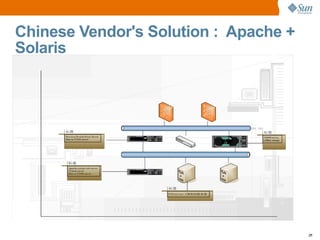 Chinese Vendor's Solution :  Apache + Solaris 