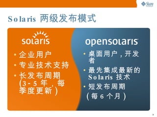 Solaris 两级发布模式 企业用户 专业技术支持 长发布周期  (3-5 年，每季度更新 ) 桌面用户 , 开发者 最先集成最新的 Solaris 技术 短发布周期  ( 每 6 个月 ) 
