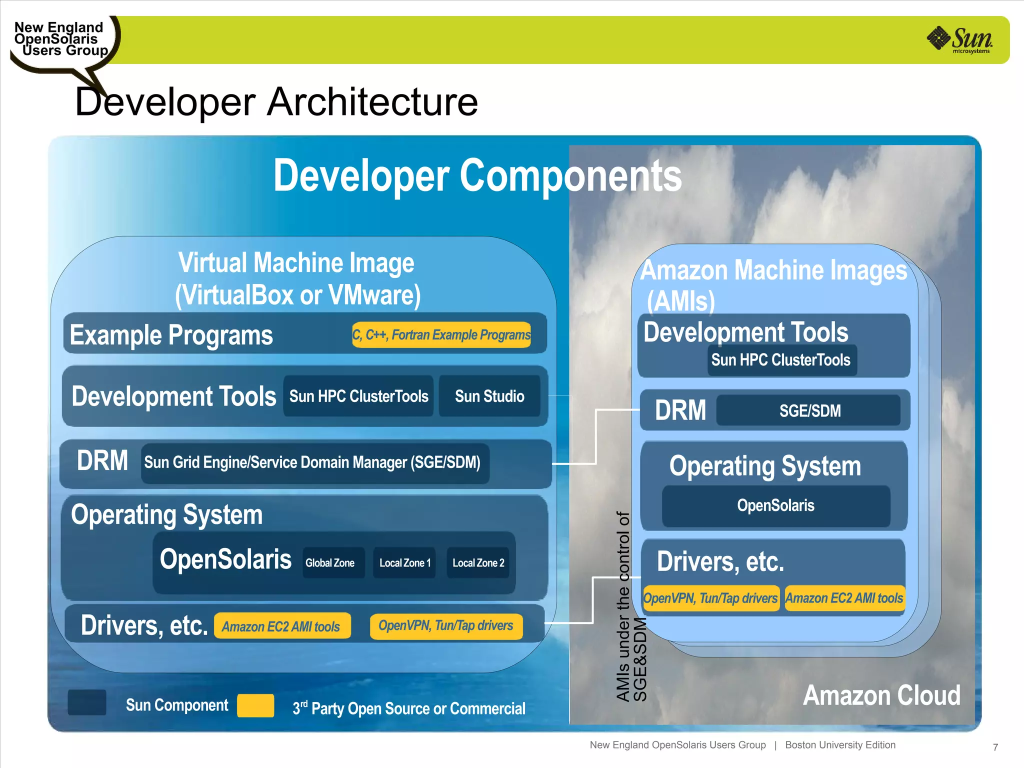 New England
OpenSolaris
 Users Group



       Developer Architecture
                                    Developer Components
                Virtual Machine Image                                                                       Amazon Machine Images
               (VirtualBox or VMware)                                                                       (AMIs)
       Example Programs         C, C++, Fortran Example Programs                                            Development Tools
                                                                                                                            Sun HPC ClusterTools

       Development Tools               Sun HPC ClusterTools            Sun Studio
                                                                                                                      DRM            SGE/SDM


       DRM       Sun Grid Engine/Service Domain Manager (SGE/SDM)                                                      Operating System
                                                                                                                               OpenSolaris
       Operating System


                                                                                          AMIs under the control of
                   OpenSolaris            Global Zone   Local Zone 1   Local Zone 2                                   Drivers, etc.
                                                                                                              OpenVPN, Tun/Tap drivers Amazon EC2 AMI tools

        Drivers, etc.       Amazon EC2 AMI tools        OpenVPN, Tun/Tap drivers
                                                                                          SGE&SDM


               Sun Component           3rd Party Open Source or Commercial
                                                                                                                                         Amazon Cloud
                                                                                      New England OpenSolaris Users Group | Boston University Edition         7
 